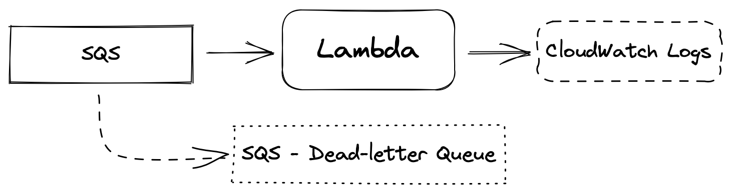 lambda-sqs-architecture.png